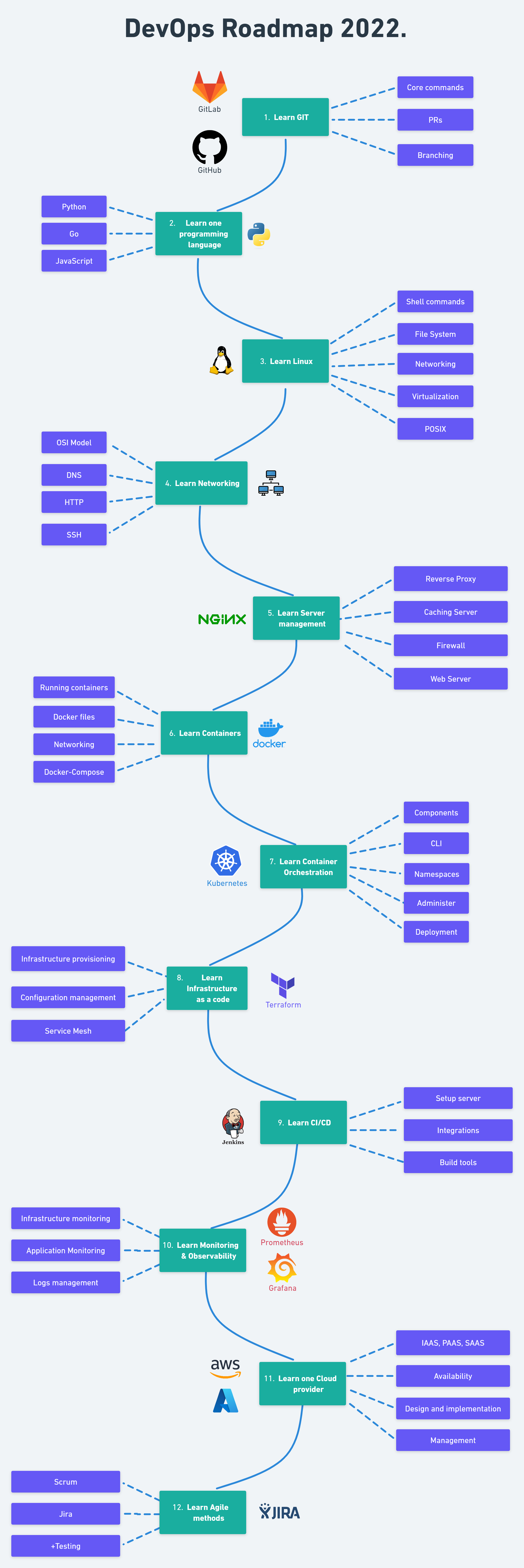 DevOps roadmap