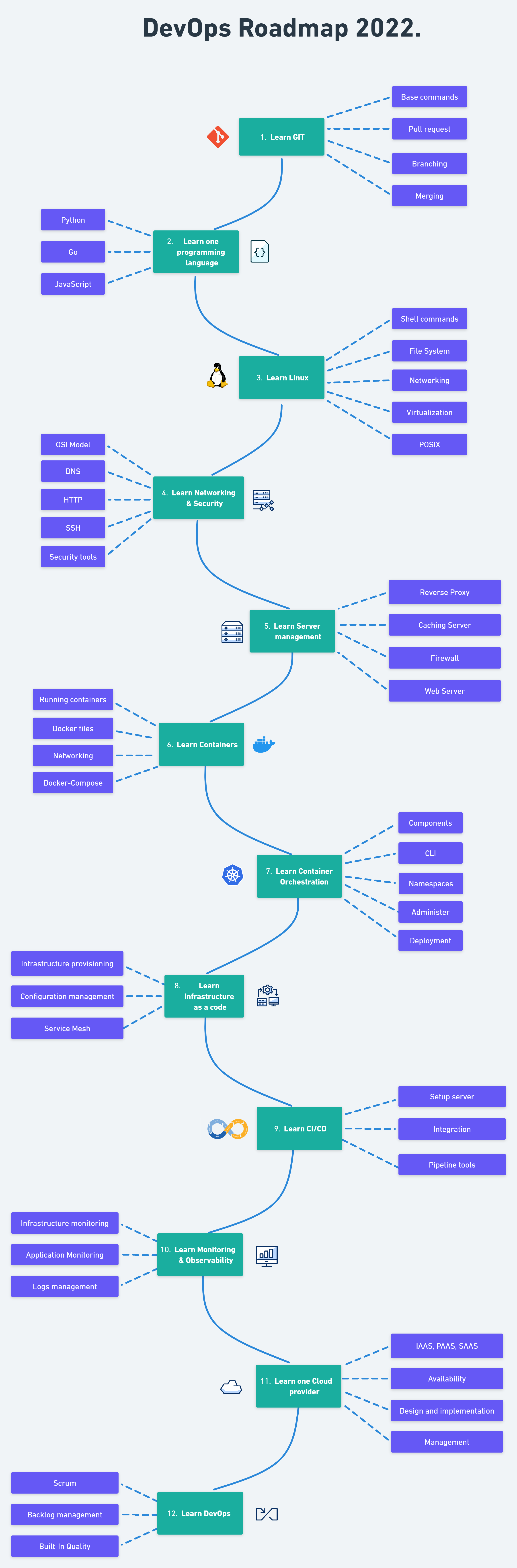 DevOps roadmap