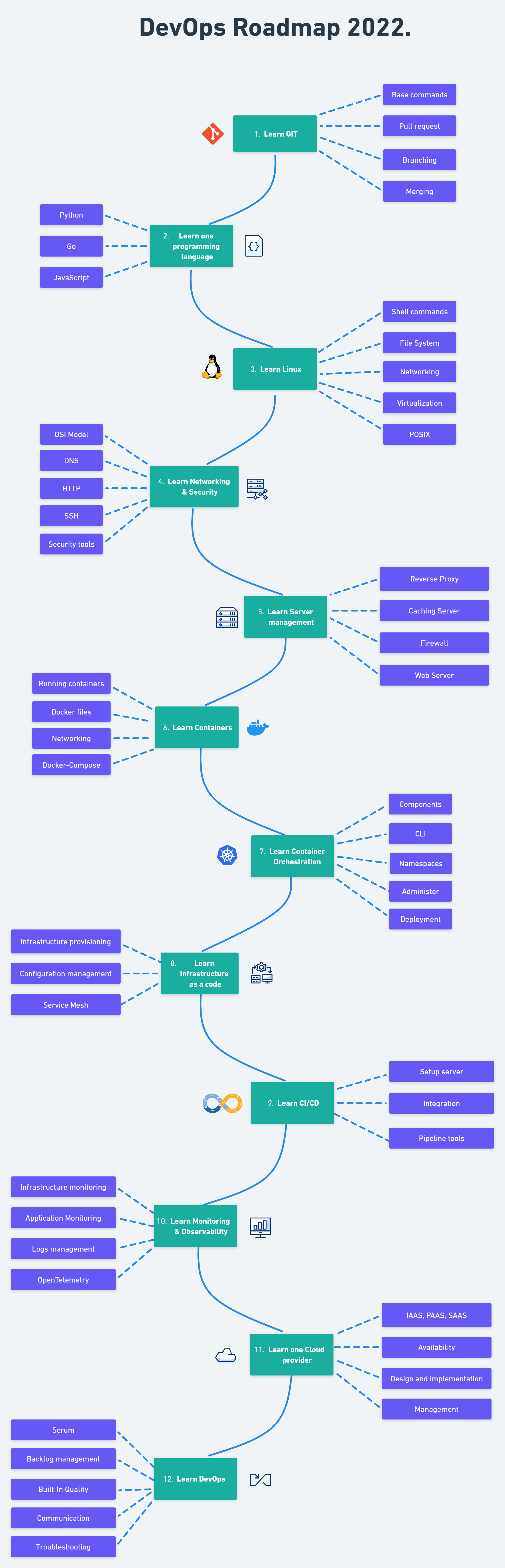 DevOps roadmap