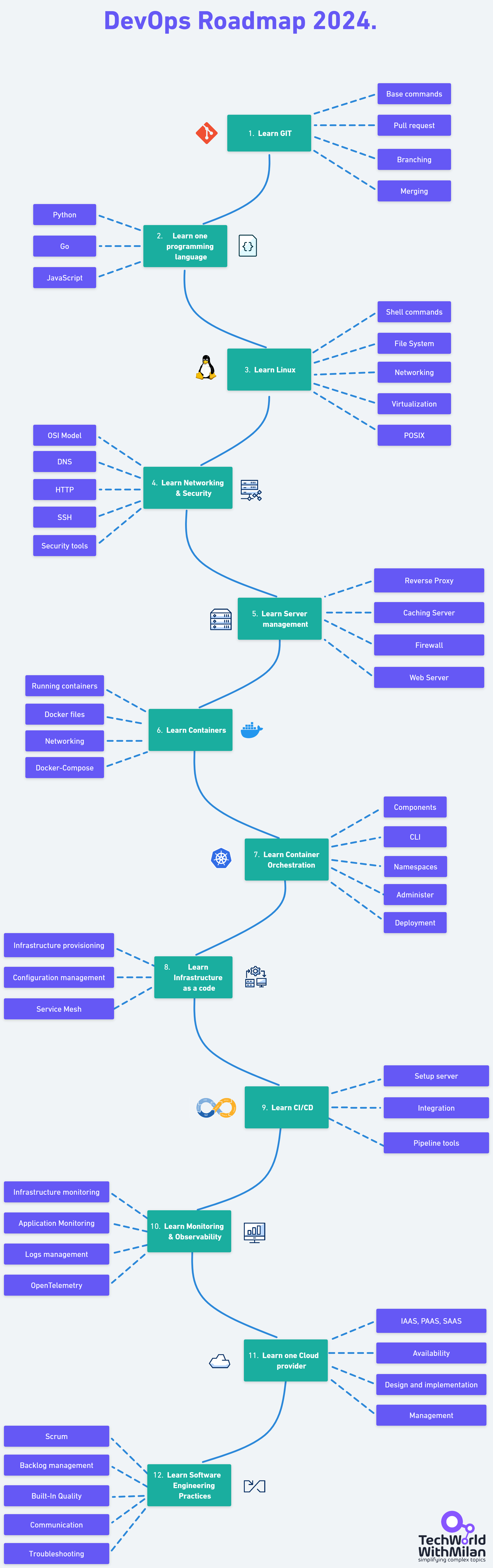 DevOps roadmap