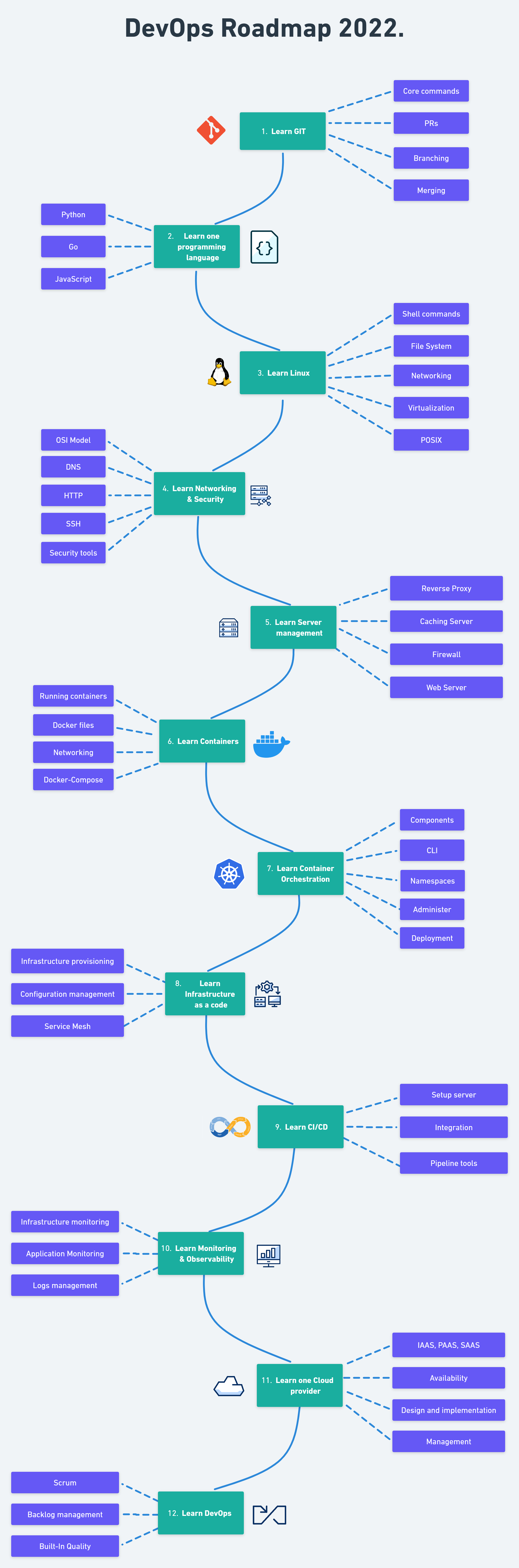 DevOps roadmap