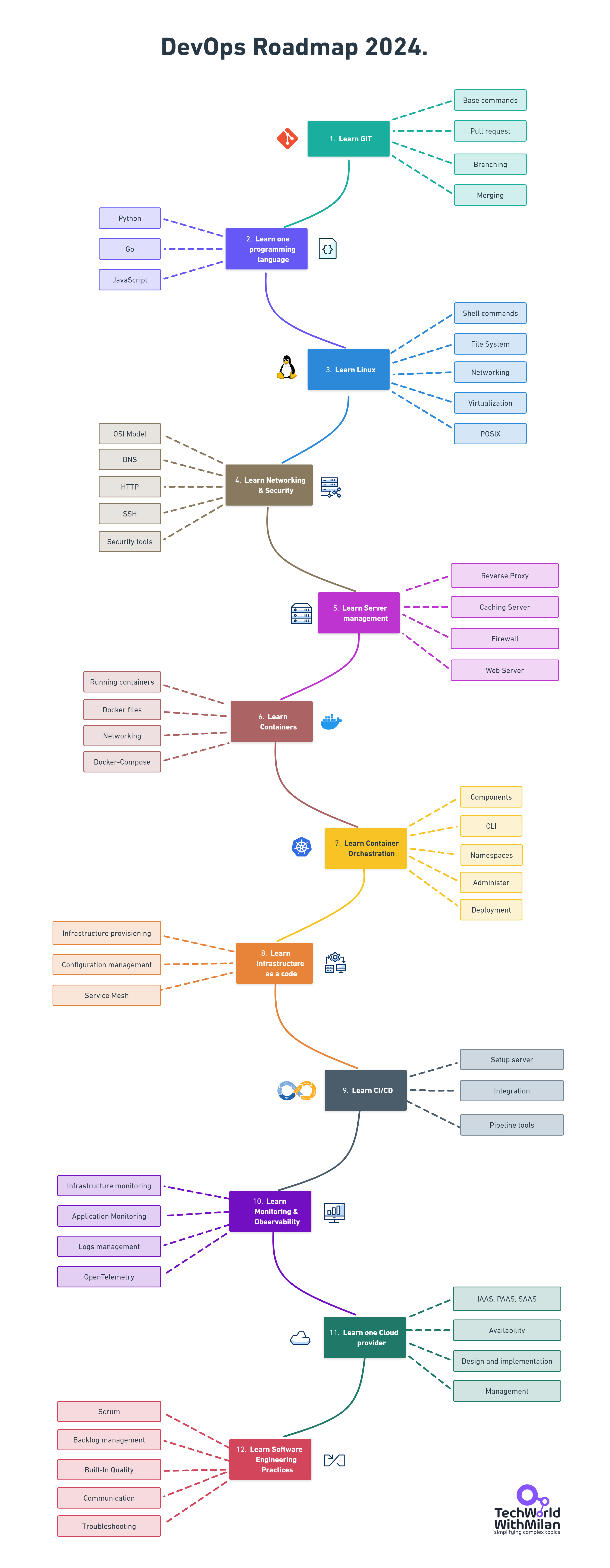 DevOps roadmap