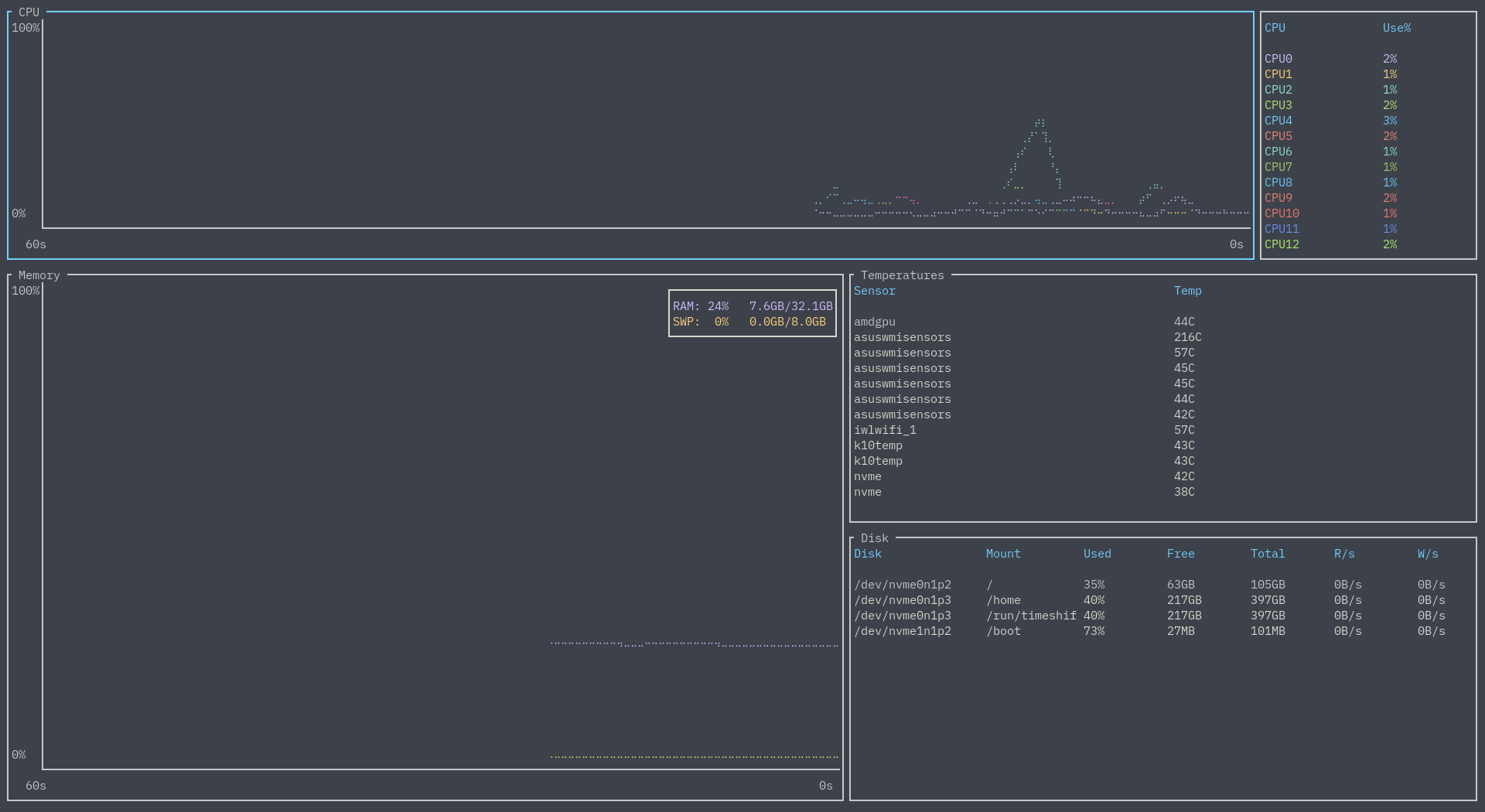 Sample layout