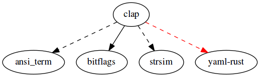 clap dependencies