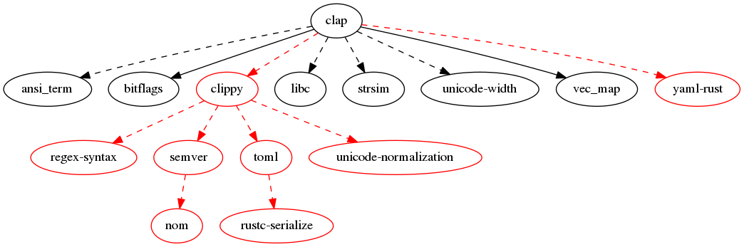 clap dependencies