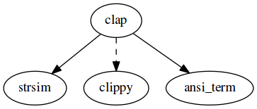 clap dependencies