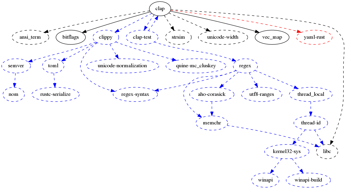 clap dependencies