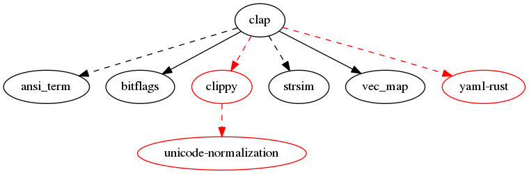 clap dependencies