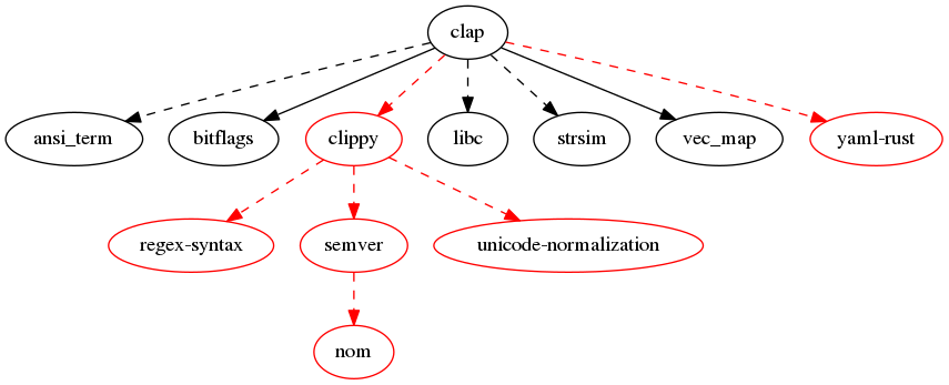 clap dependencies