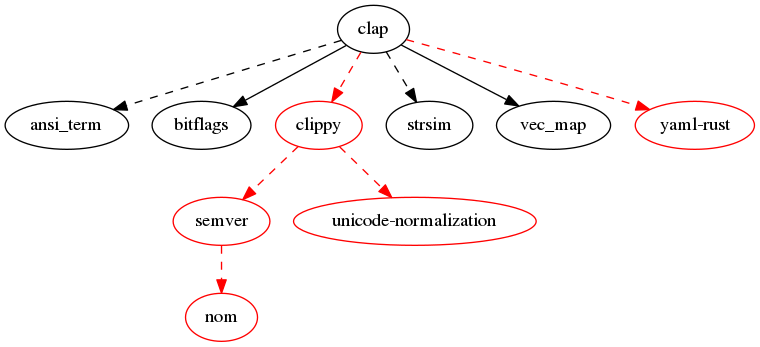 clap dependencies