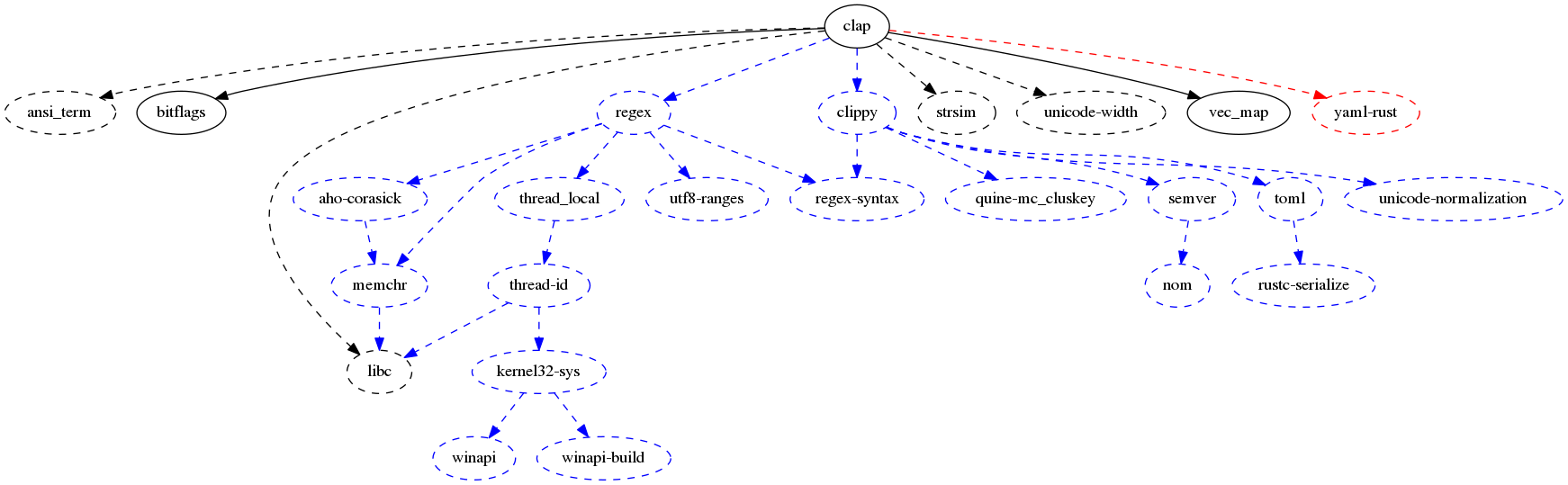 clap dependencies