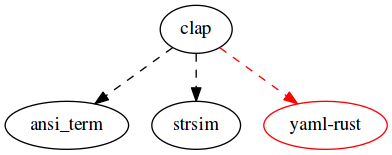 clap dependencies