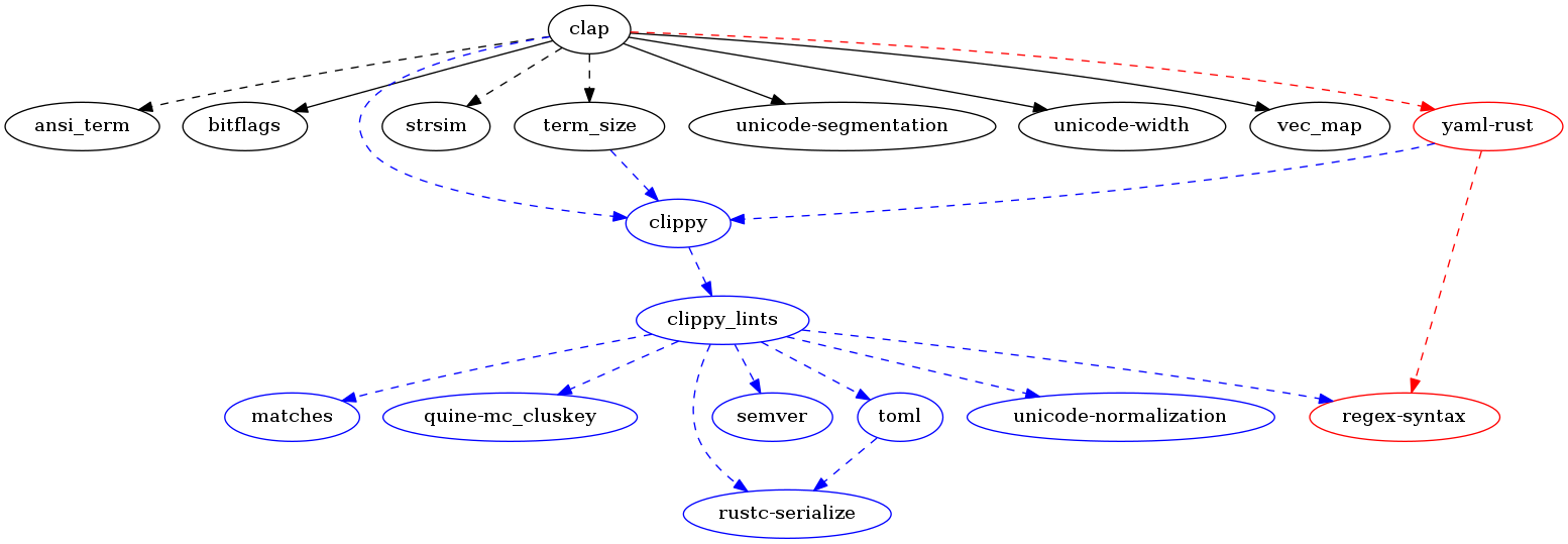 clap dependencies