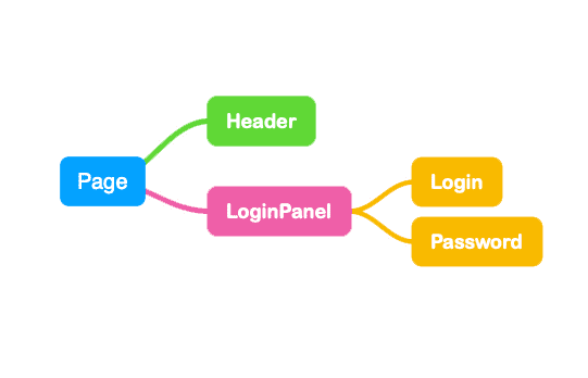 Tree of UI