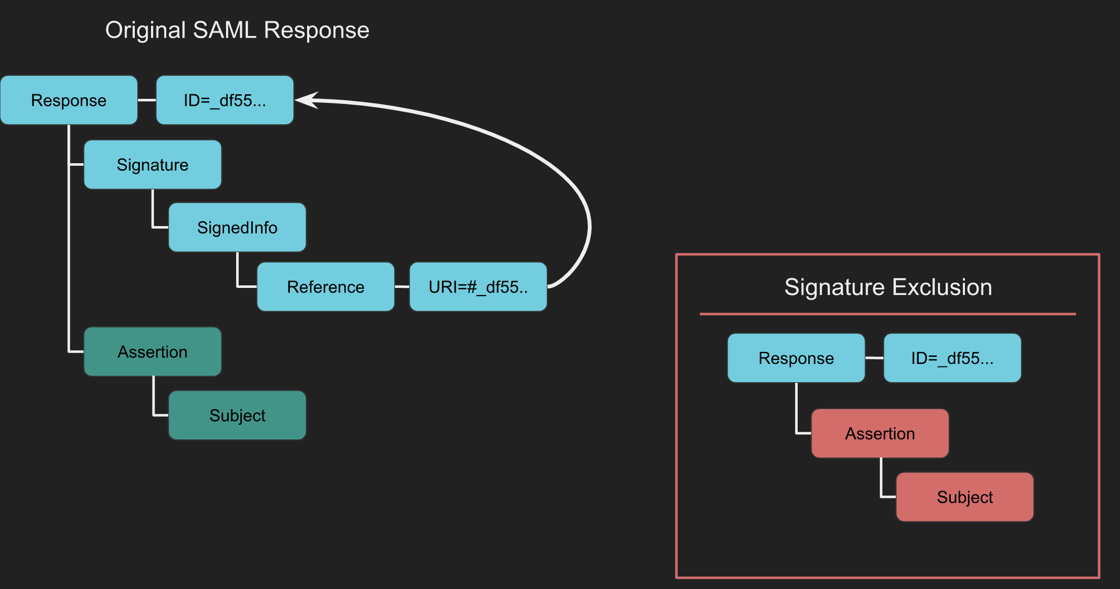 https://epi052.gitlab.io/notes-to-self/img/saml/signature-exclusion.svg