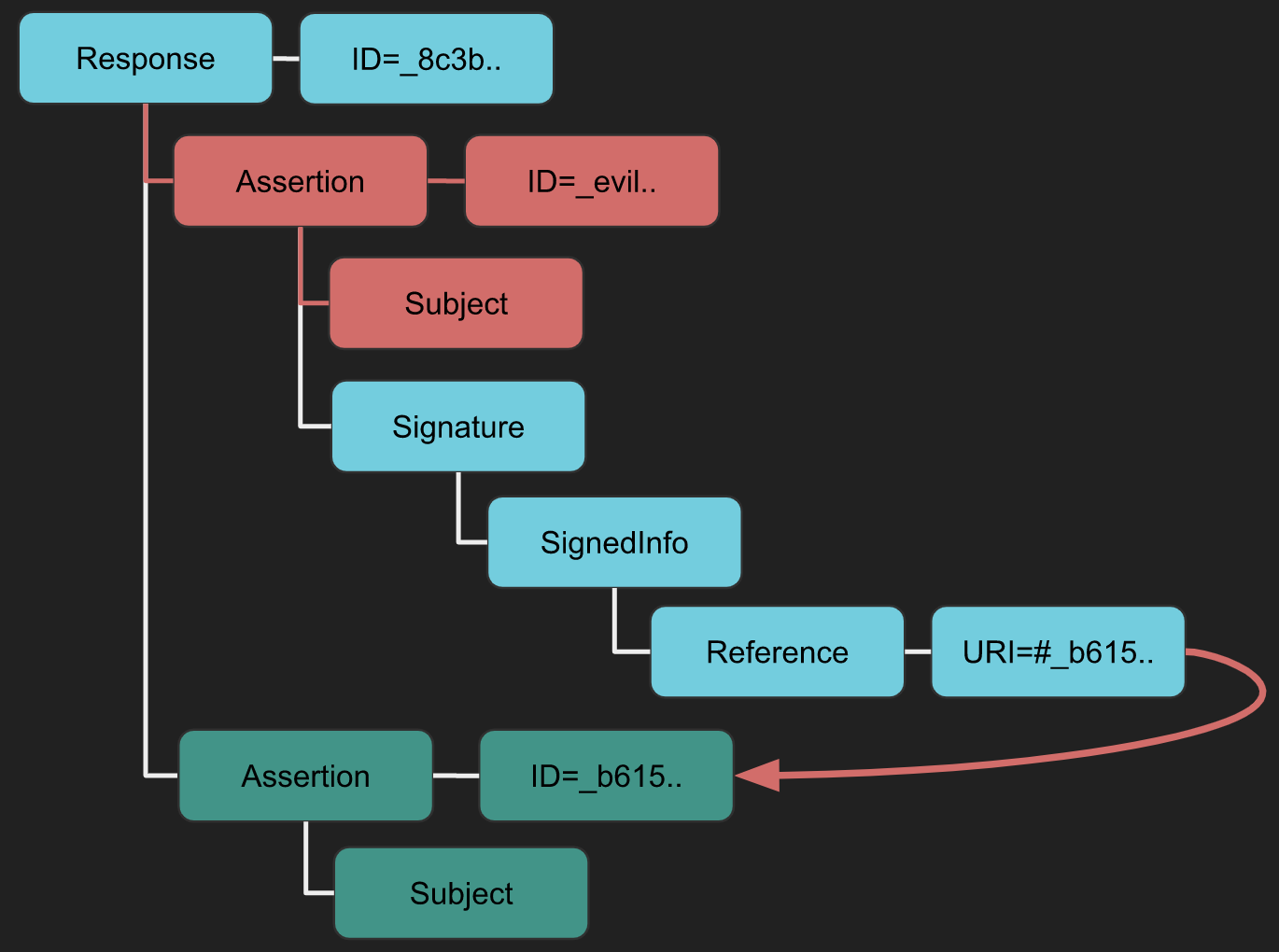 https://epi052.gitlab.io/notes-to-self/img/saml/xsw-5.svg