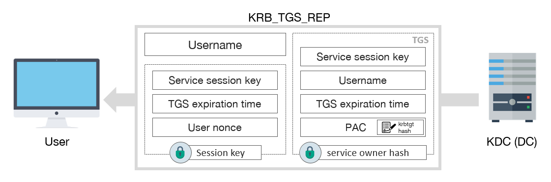 Esquema de mensagem KRB_TGS_REP