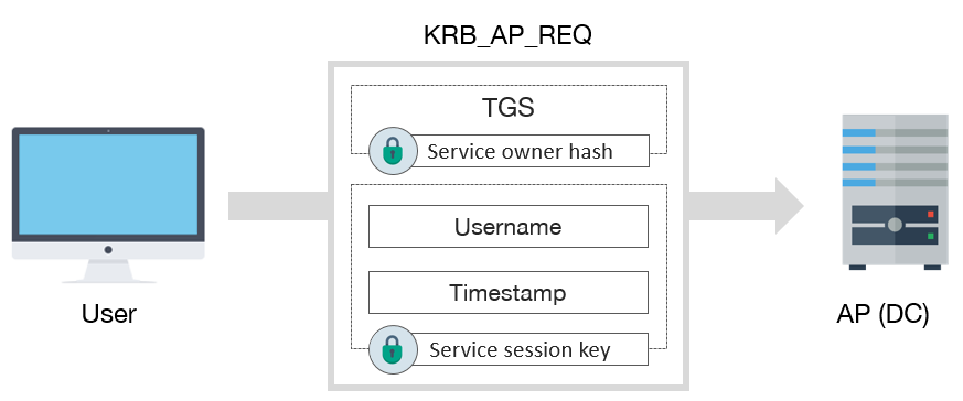 Esquema de mensagem KRB_AP_REQ