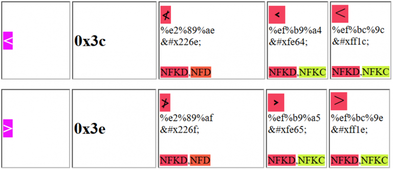 https://appcheck-ng.com/unicode-normalization-vulnerabilities-the-special-k-polyglot/