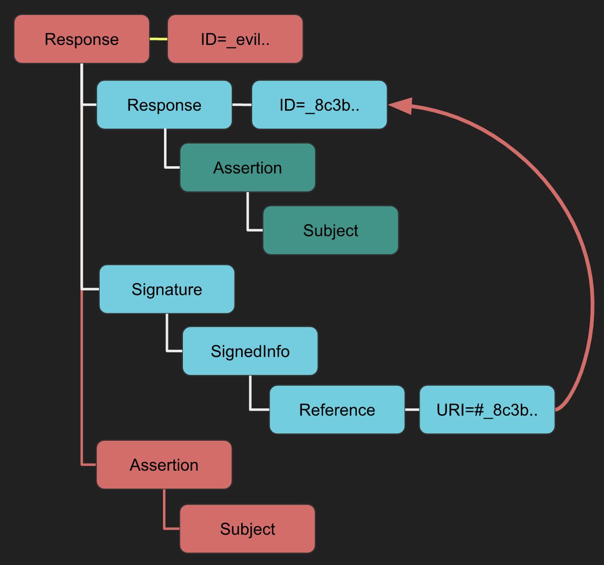 https://epi052.gitlab.io/notes-to-self/img/saml/xsw-2.svg