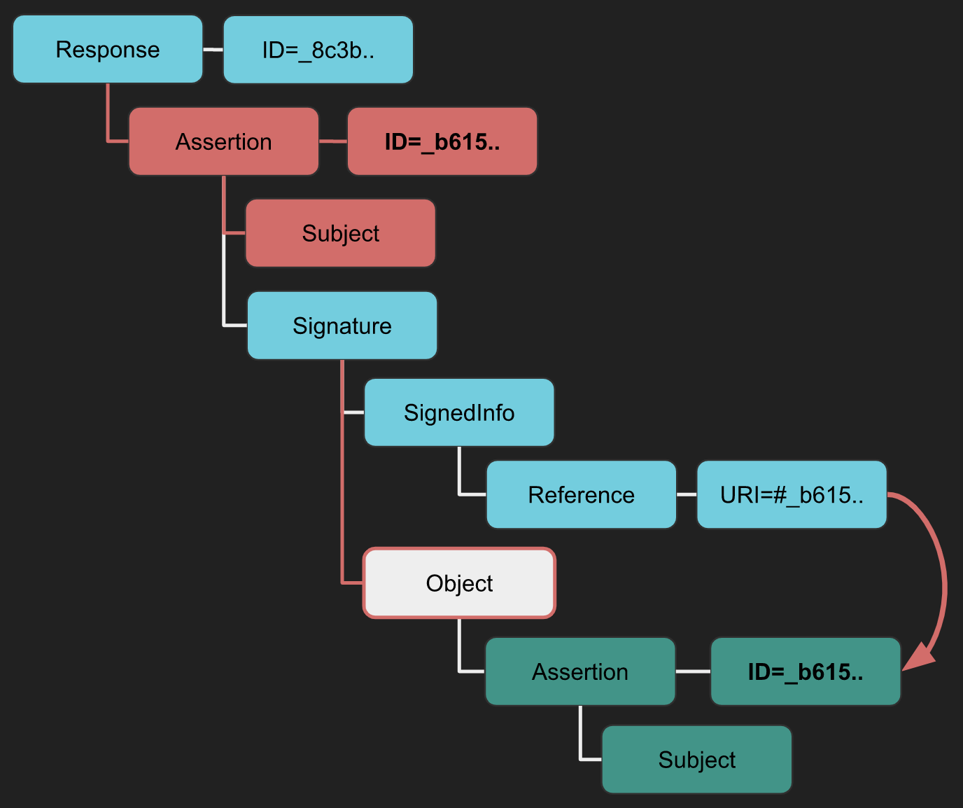 https://epi052.gitlab.io/notes-to-self/img/saml/xsw-4.svg