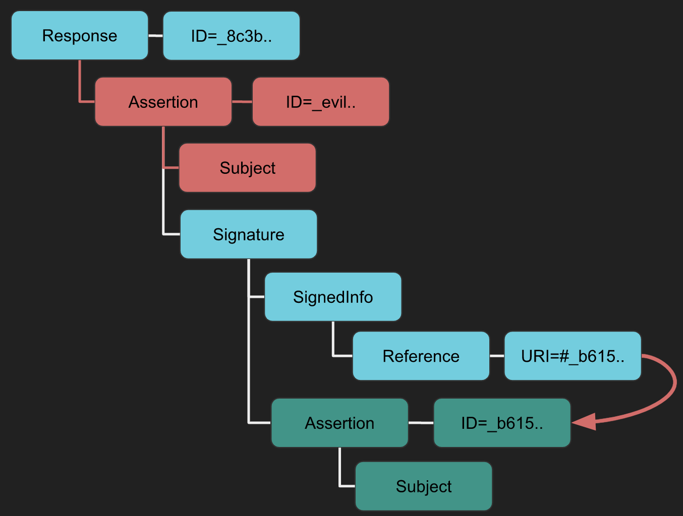 https://epi052.gitlab.io/notes-to-self/img/saml/xsw-6.svg