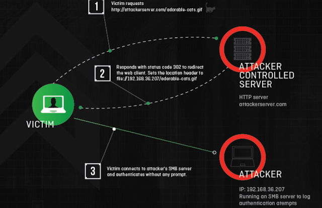 Από: http://www.elladodelmal.com/2017/02/como-hacer-ataques-smbtrap-windows-con.html