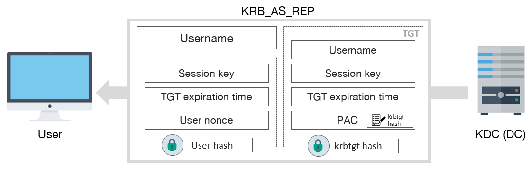 KRB_AS_REP schema message