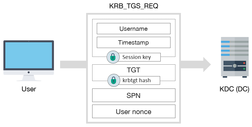 Esquema de mensagem KRB_TGS_REQ