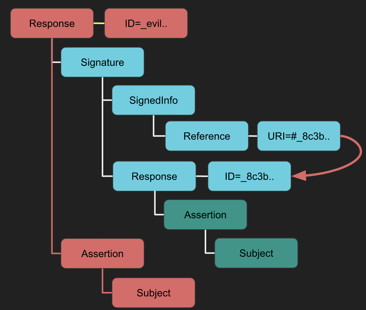 https://epi052.gitlab.io/notes-to-self/img/saml/xsw-1.svg