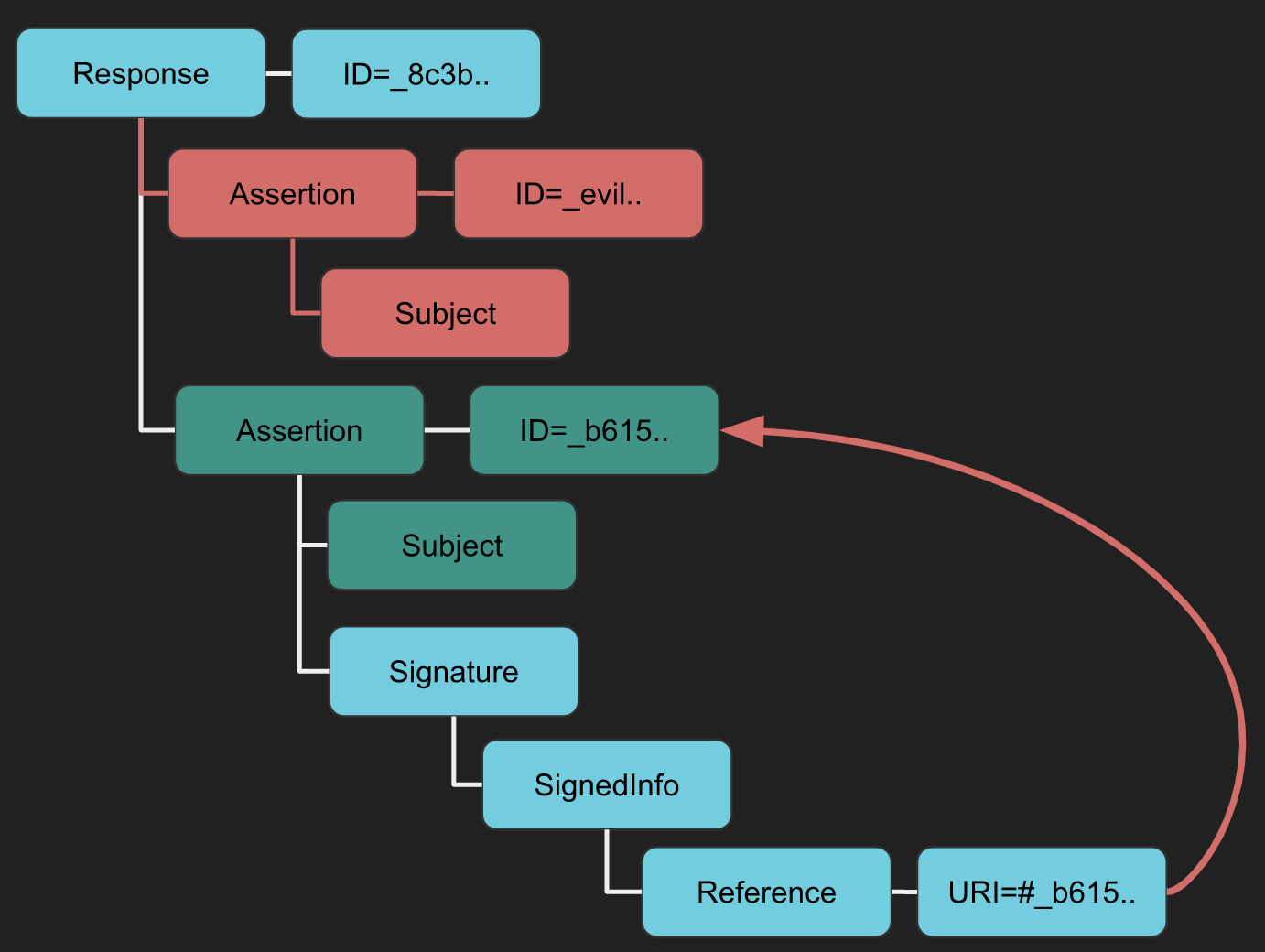 https://epi052.gitlab.io/notes-to-self/img/saml/xsw-3.svg