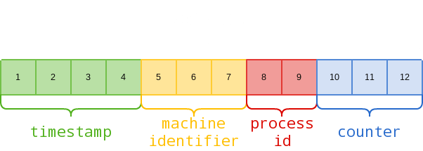 http://techidiocy.com/_id-objectid-in-mongodb/