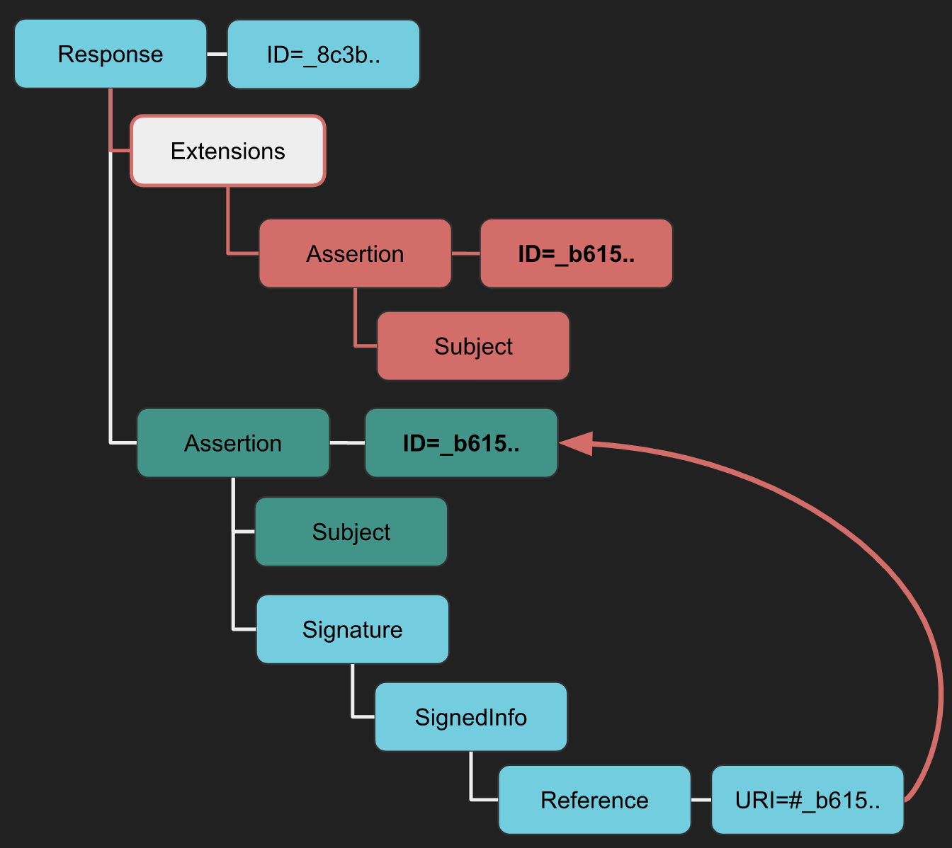 https://epi052.gitlab.io/notes-to-self/img/saml/xsw-7.svg