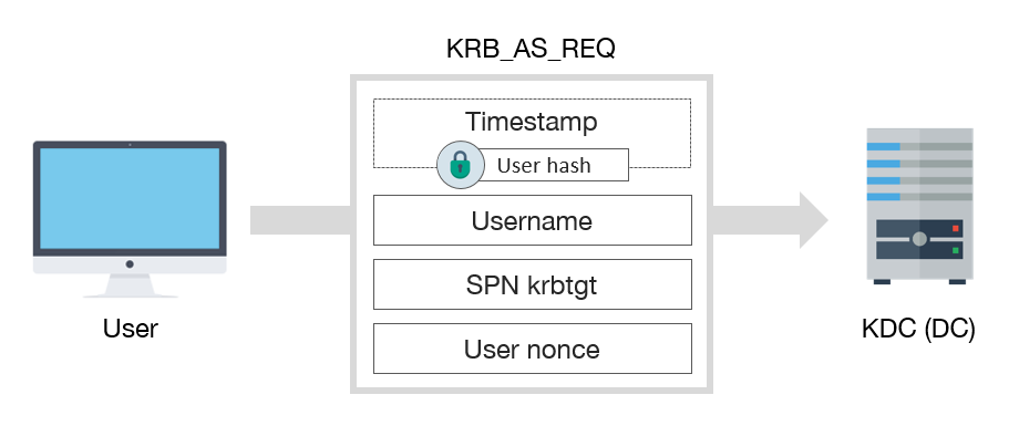 Esquema de mensaje KRB_AS_REQ