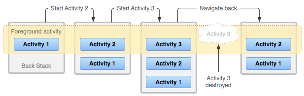 https://developer.android.com/images/fundamentals/diagram_backstack.png