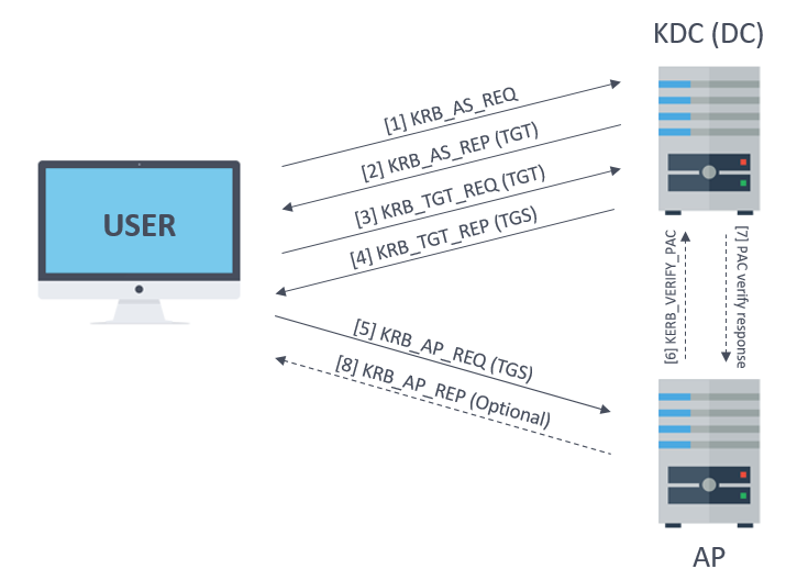 Résumé des messages Kerberos