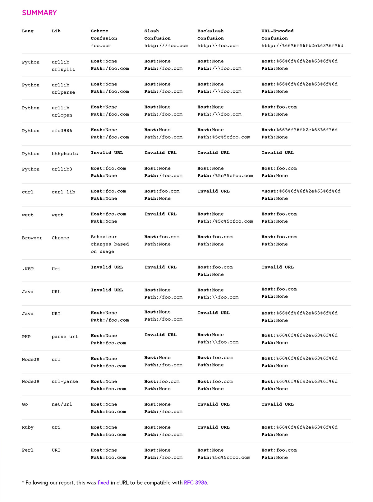 https://claroty.com/2022/01/10/blog-research-exploiting-url-parsing-confusion/