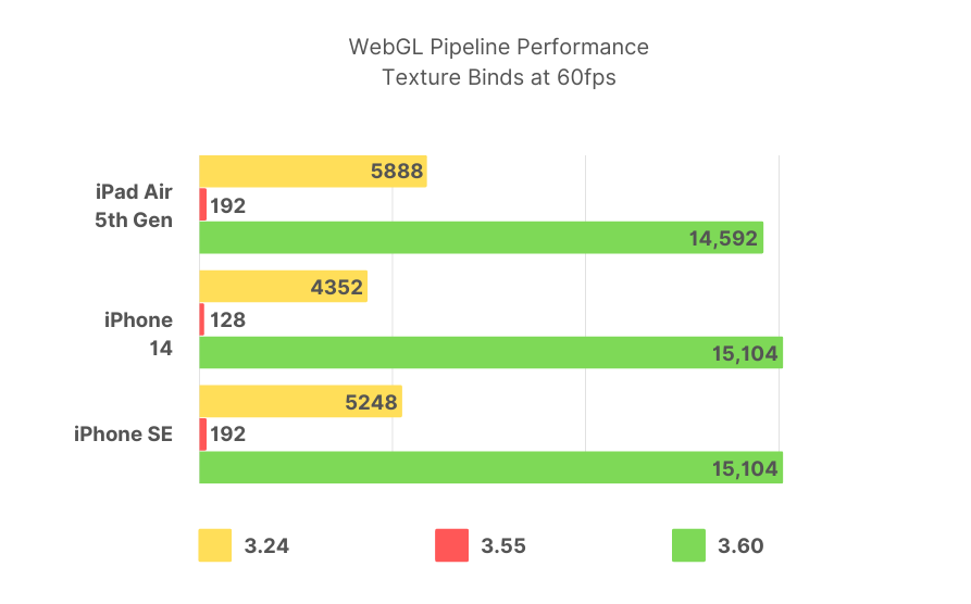 Mobile Performance